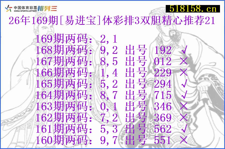 26年169期[易进宝]体彩排3双胆精心推荐21