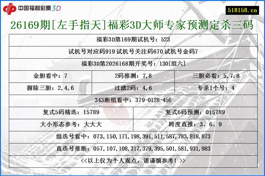 26169期[左手指天]福彩3D大师专家预测定杀三码