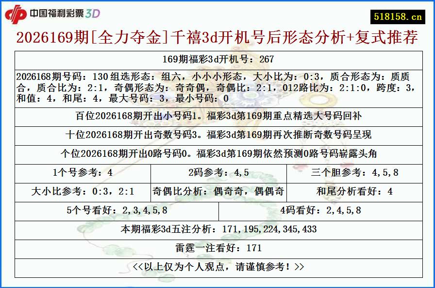 2026169期[全力夺金]千禧3d开机号后形态分析+复式推荐