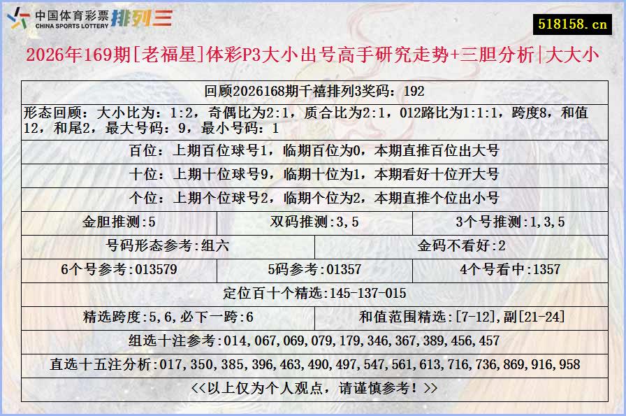 2026年169期[老福星]体彩P3大小出号高手研究走势+三胆分析|大大小