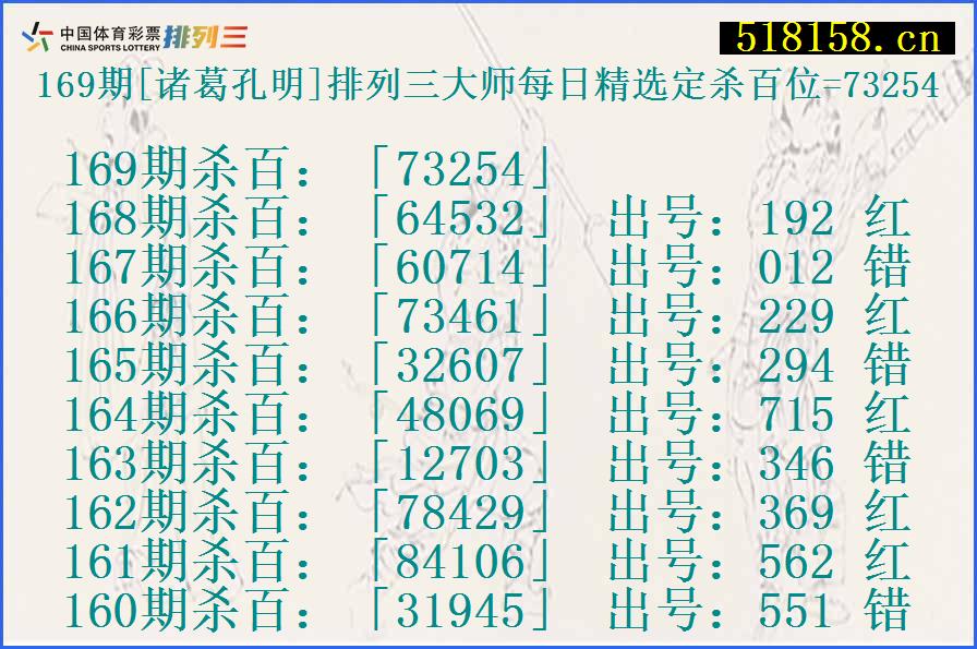 169期[诸葛孔明]排列三大师每日精选定杀百位=73254