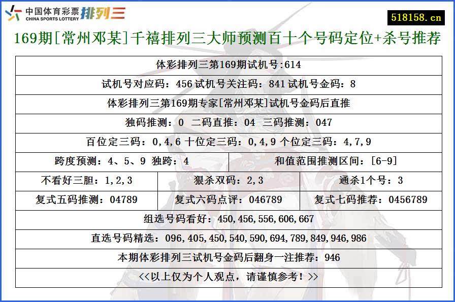 169期[常州邓某]千禧排列三大师预测百十个号码定位+杀号推荐