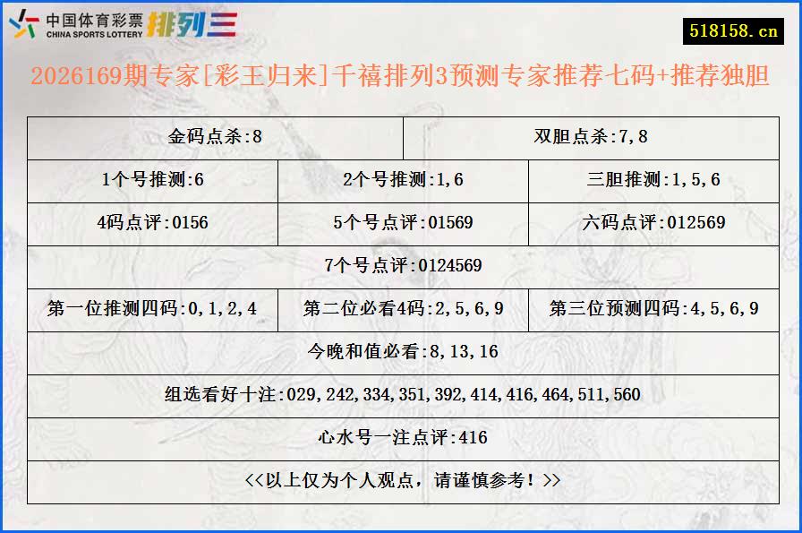 2026169期专家[彩王归来]千禧排列3预测专家推荐七码+推荐独胆