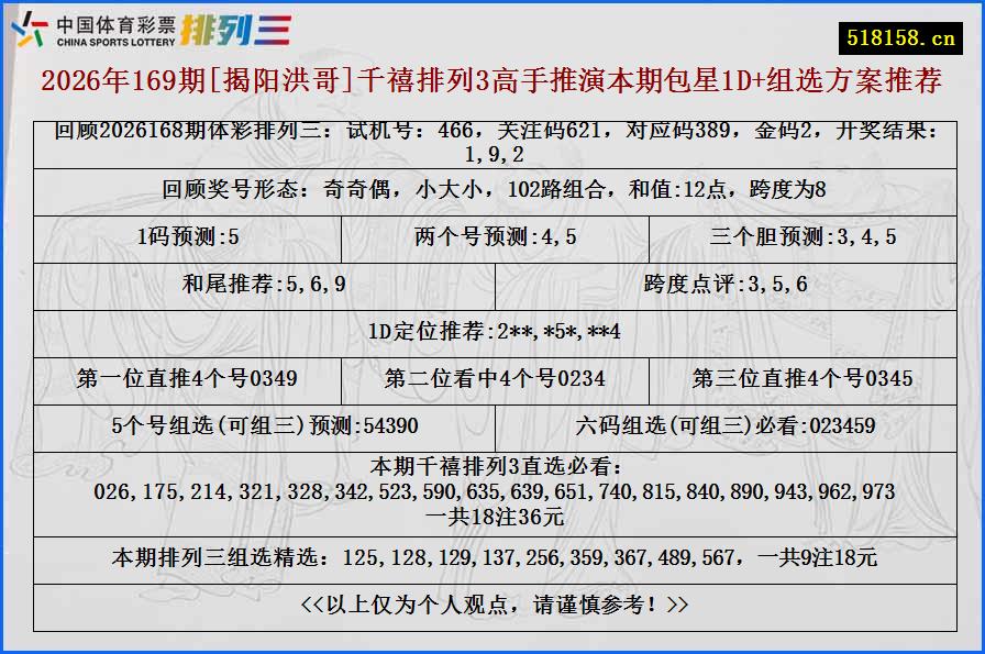 2026年169期[揭阳洪哥]千禧排列3高手推演本期包星1D+组选方案推荐