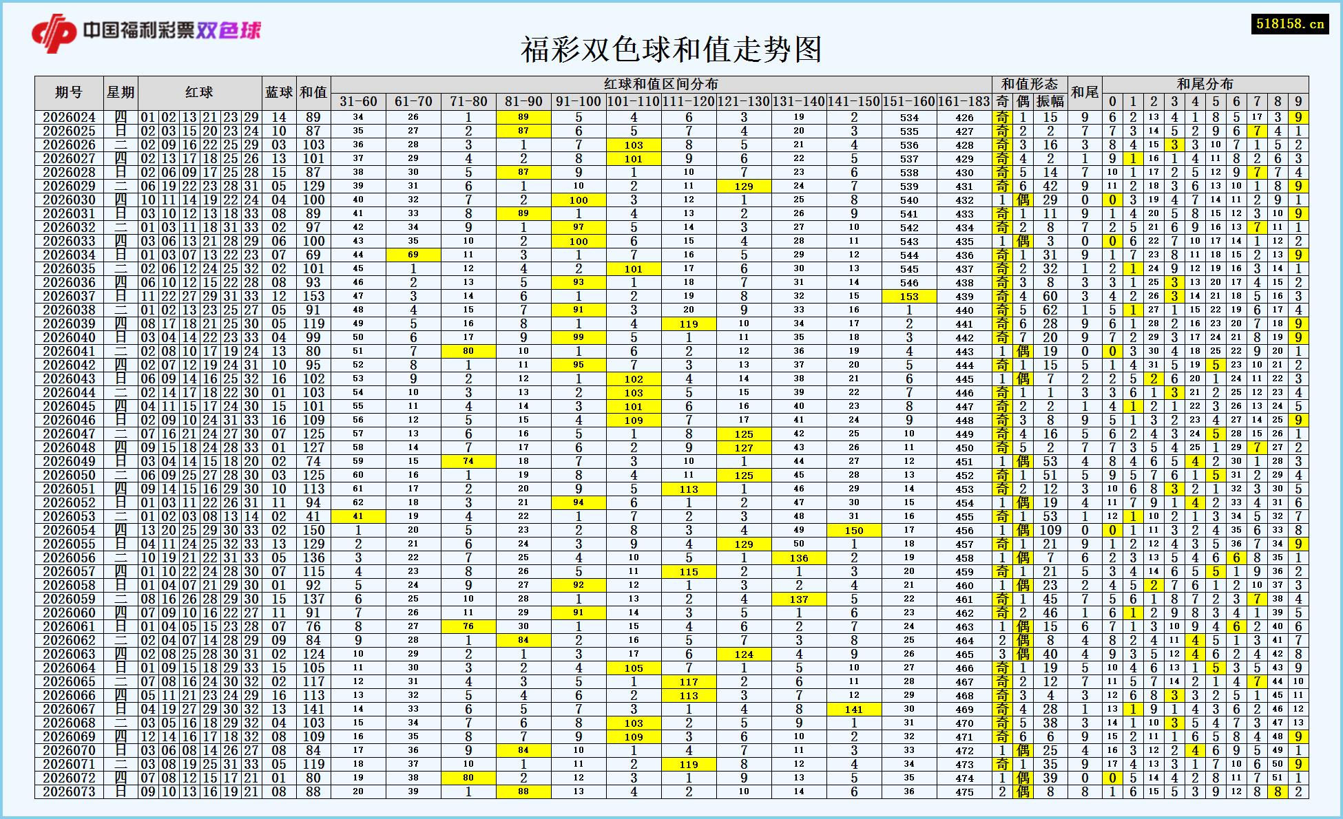 福彩双色球和值走势图