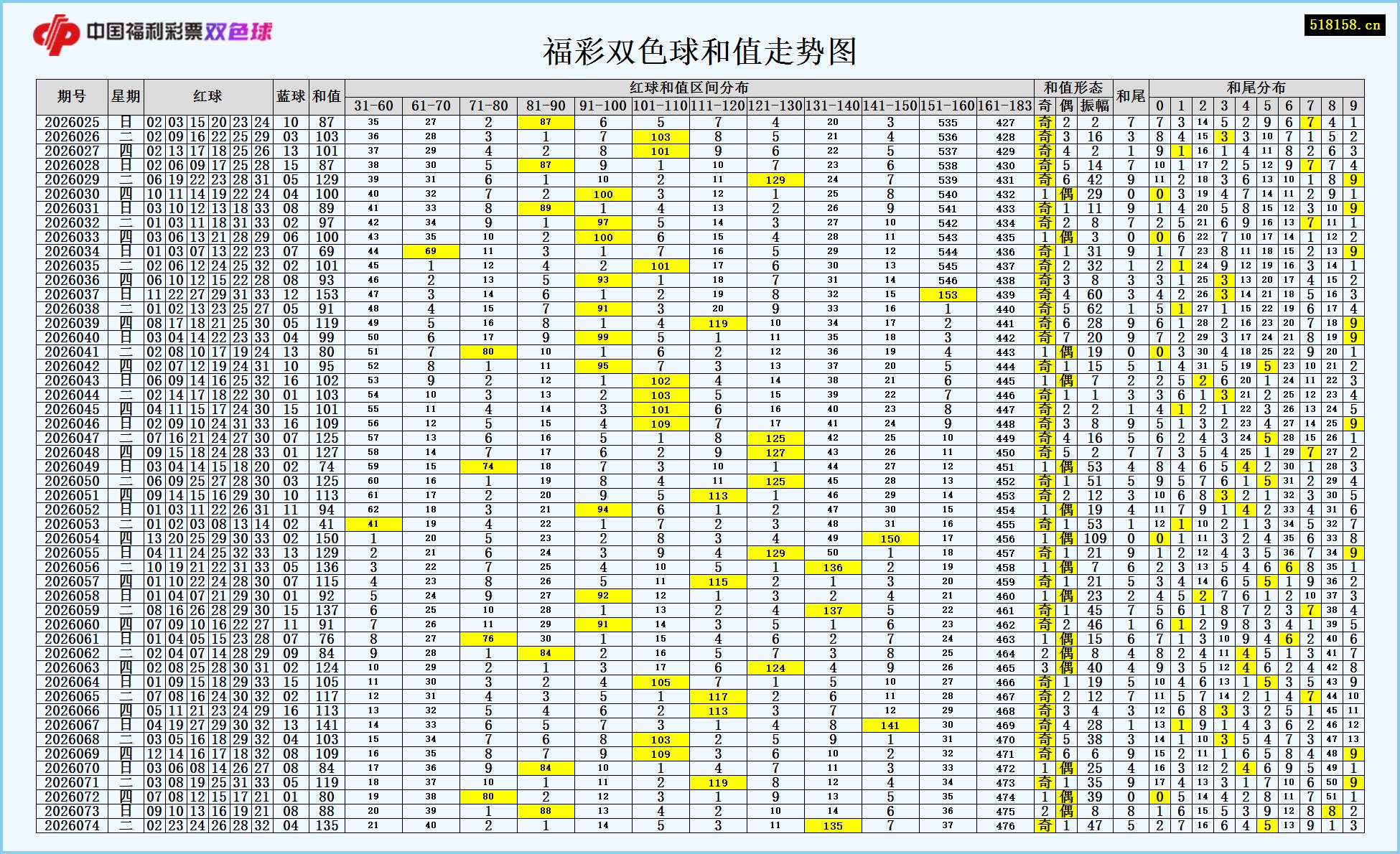 福彩双色球和值走势图