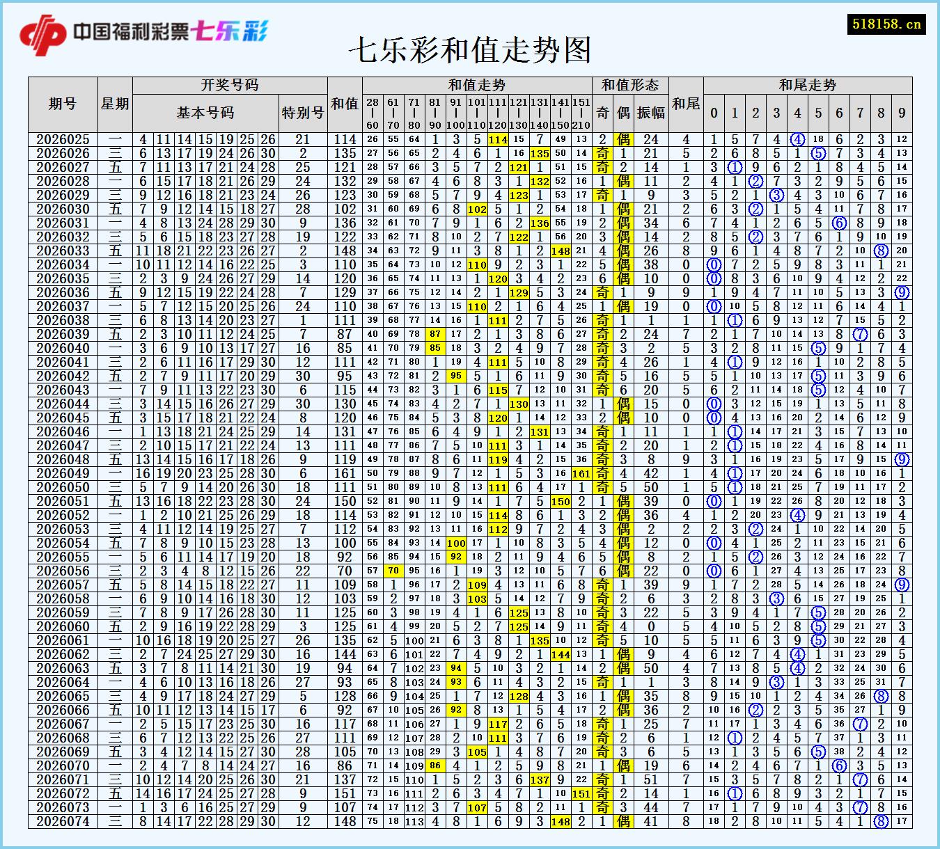 七乐彩和值走势图