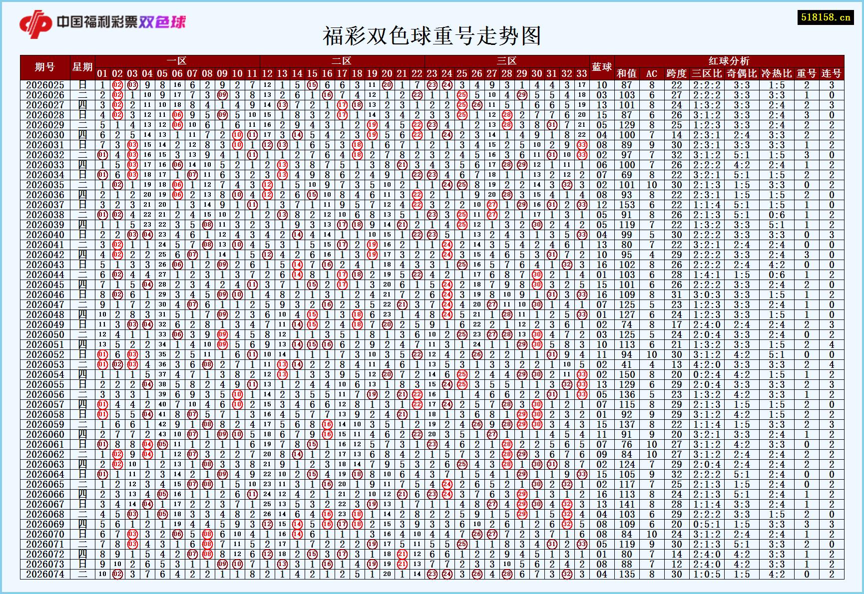 福彩双色球重号走势图