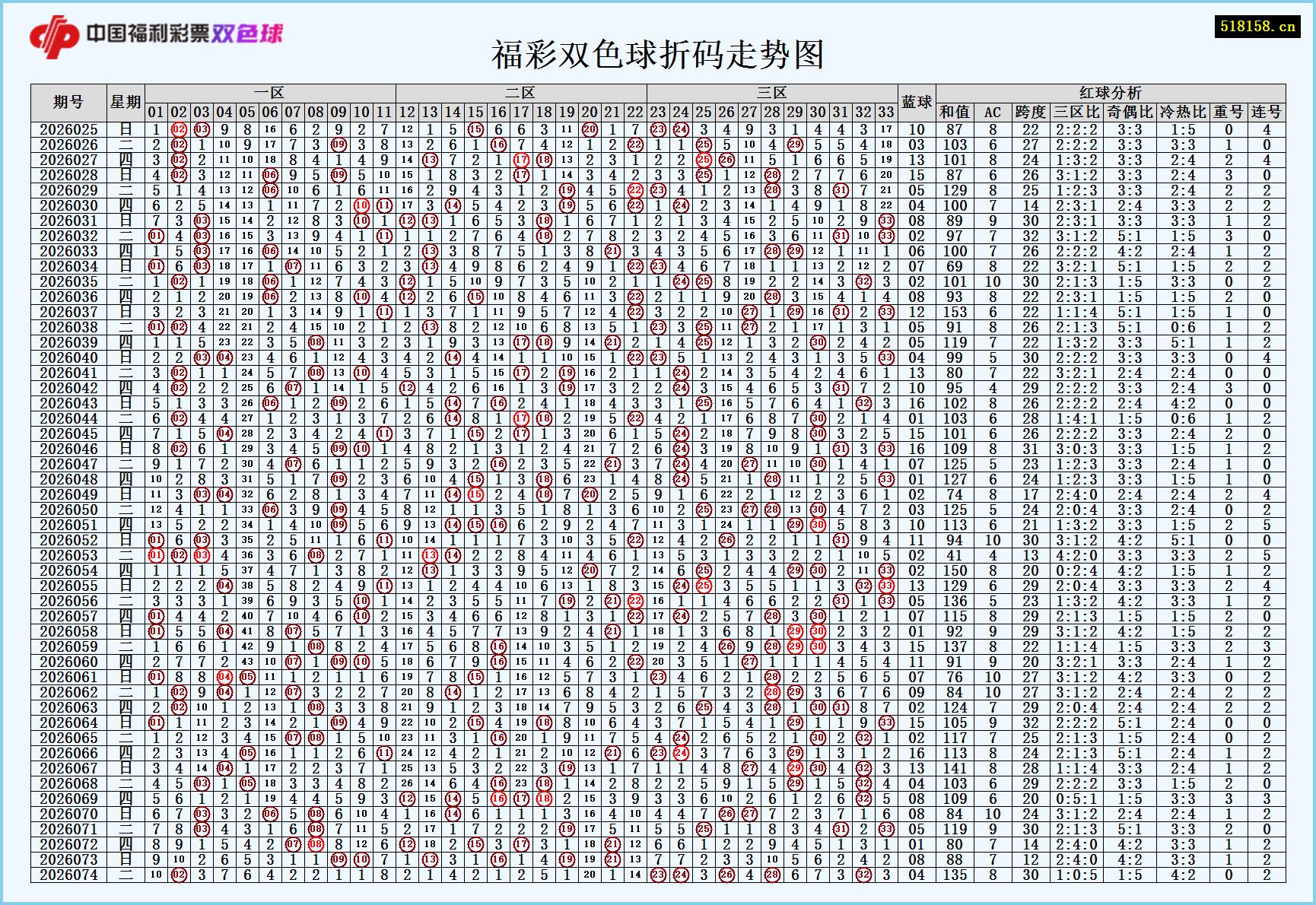 福彩双色球折码走势图
