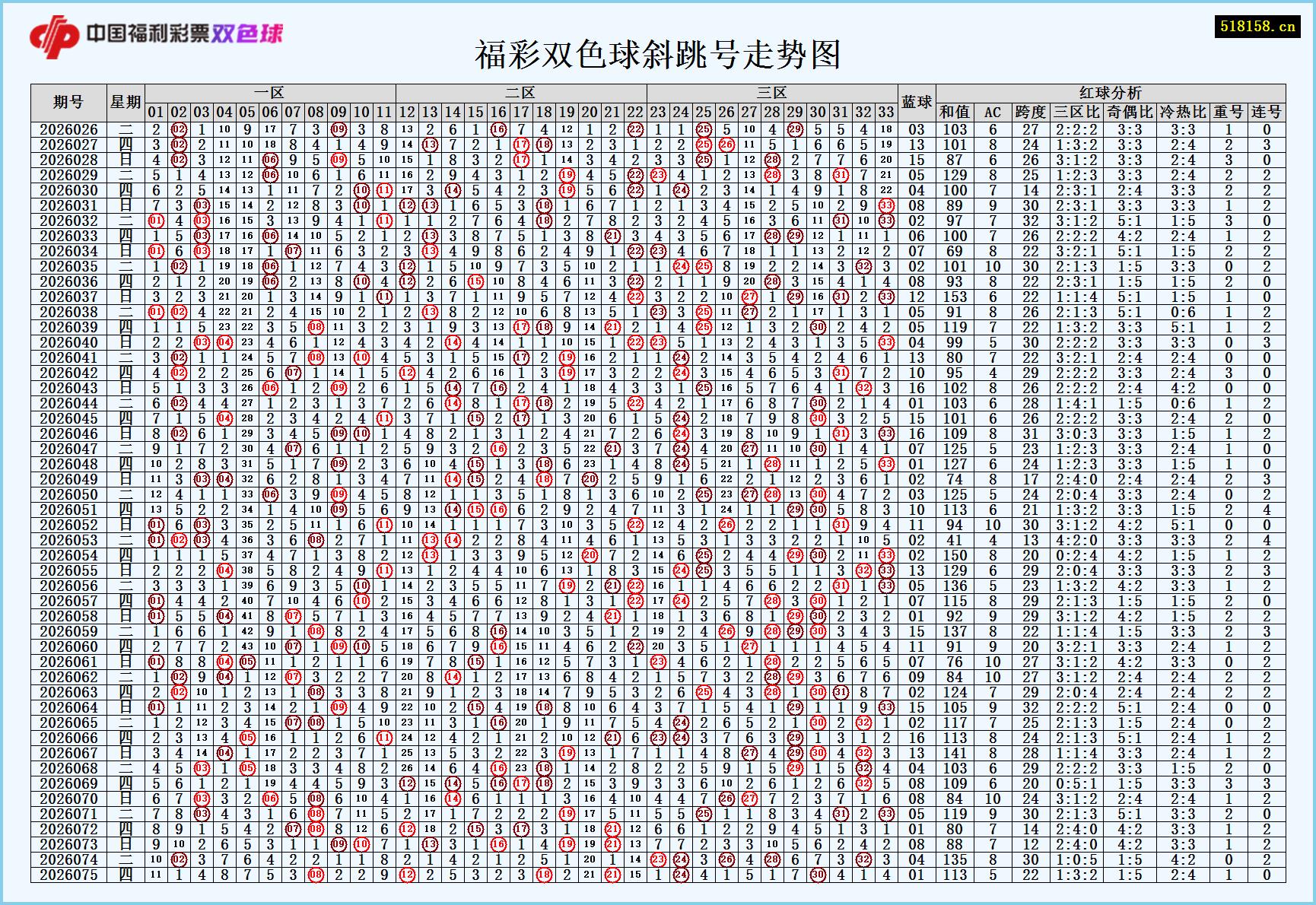 福彩双色球斜跳号走势图