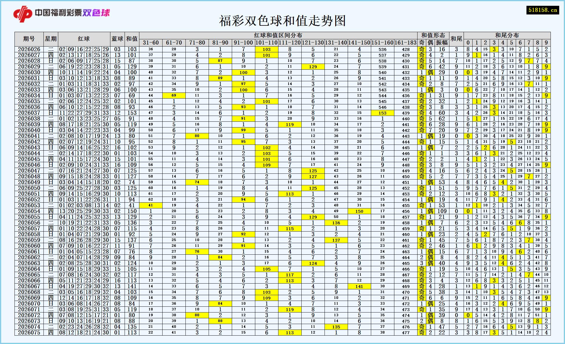 福彩双色球和值走势图