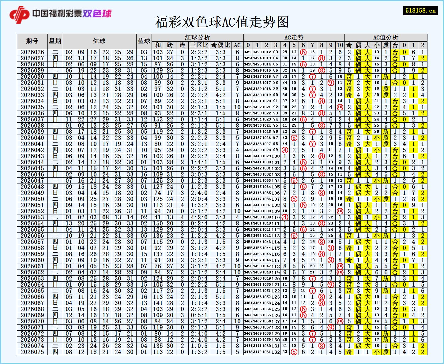 福彩双色球AC值走势图