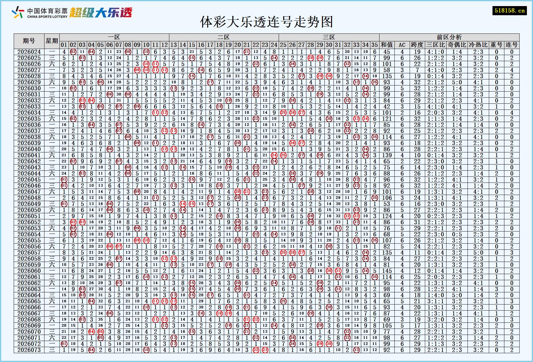 体彩大乐透连号走势图
