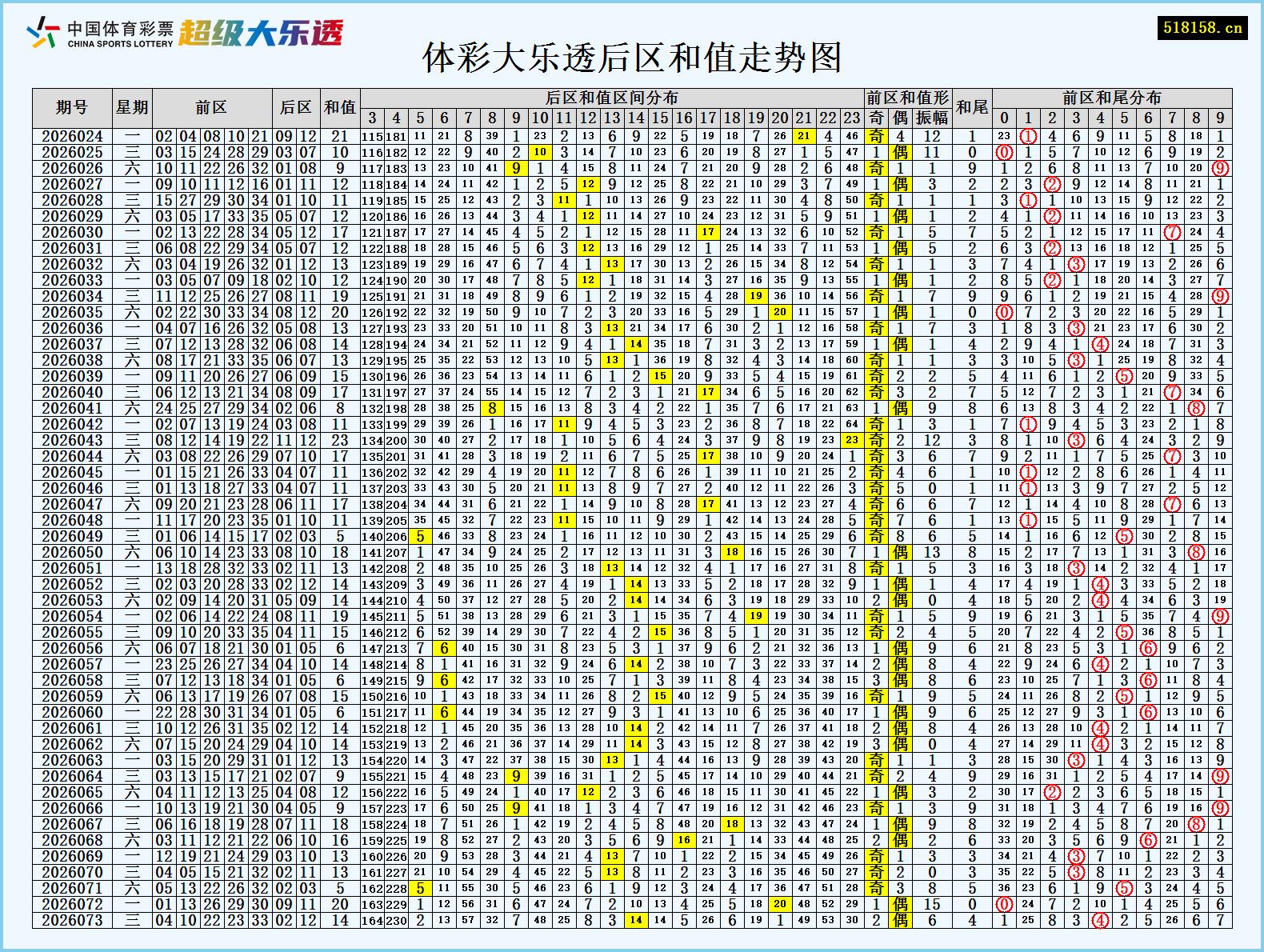 体彩大乐透后区和值走势图