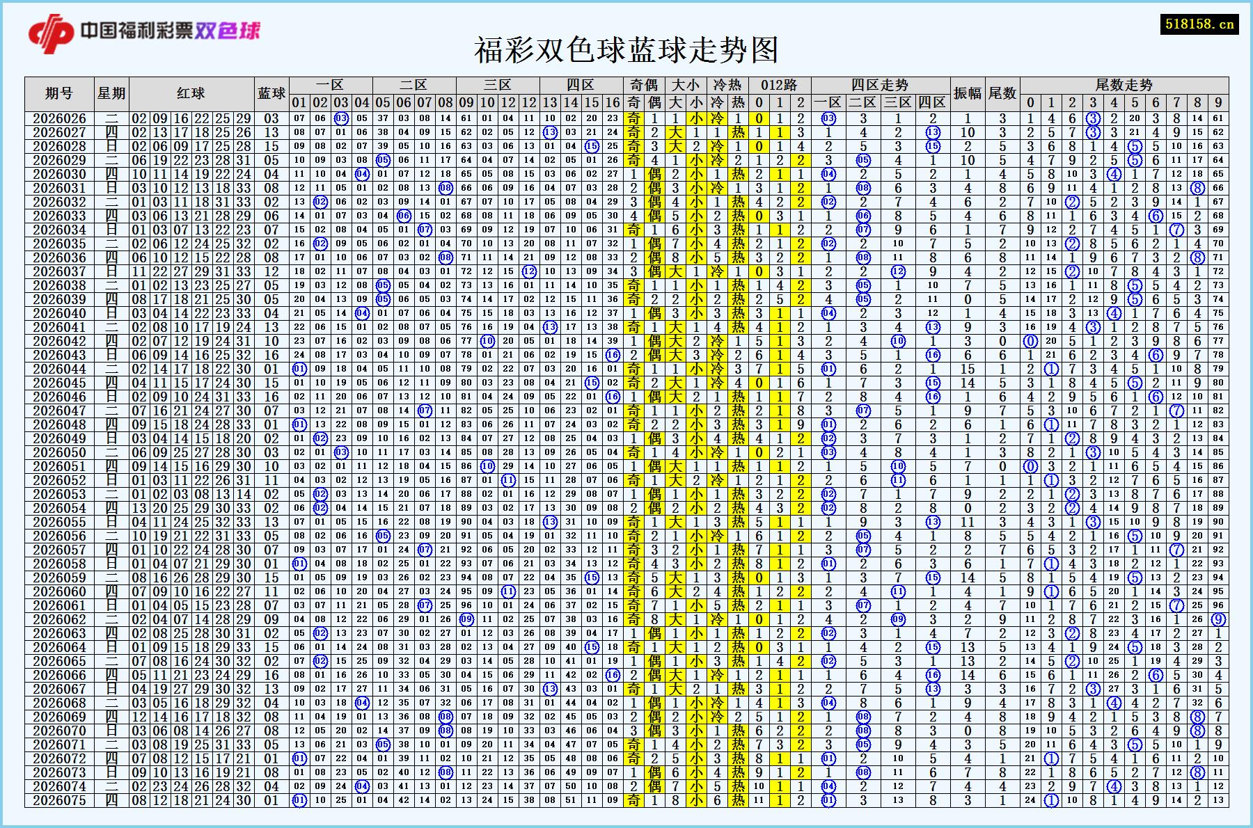 福彩双色球蓝球走势图