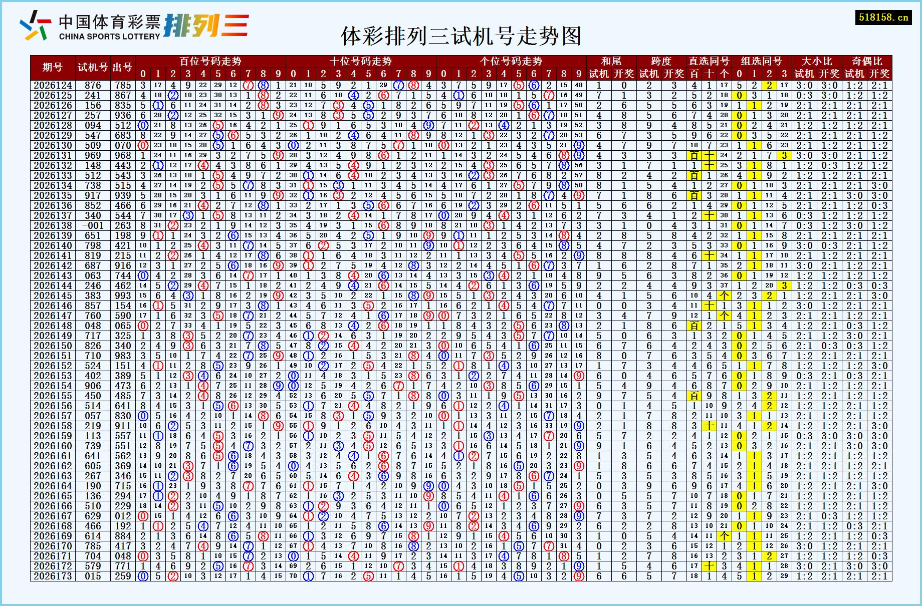 体彩排列三试机号走势图