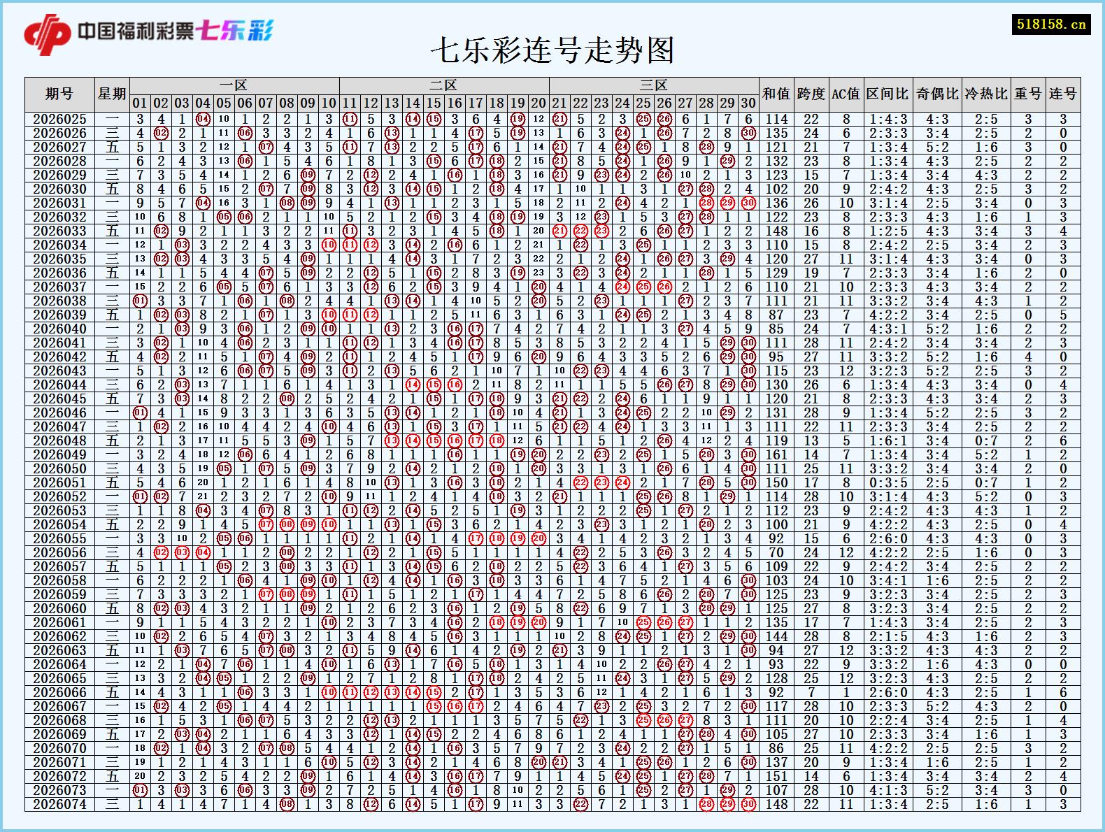 七乐彩连号走势图
