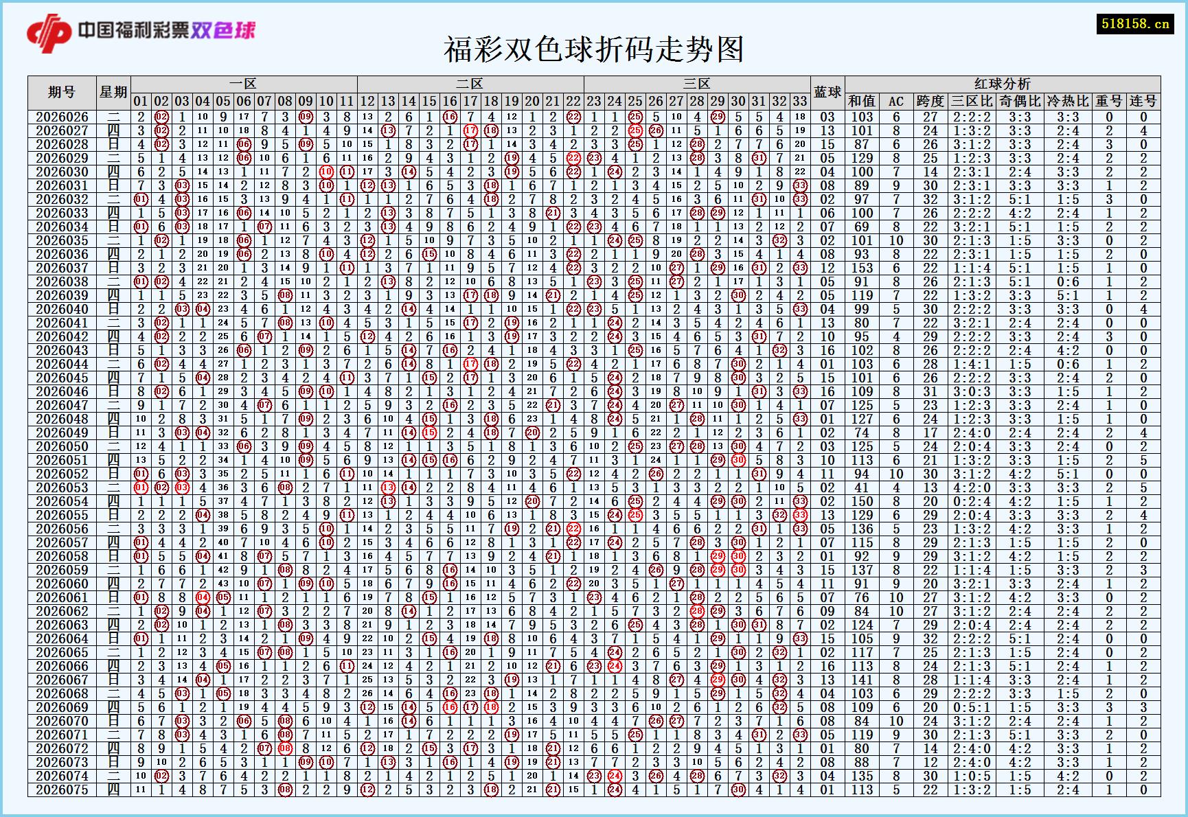福彩双色球折码走势图