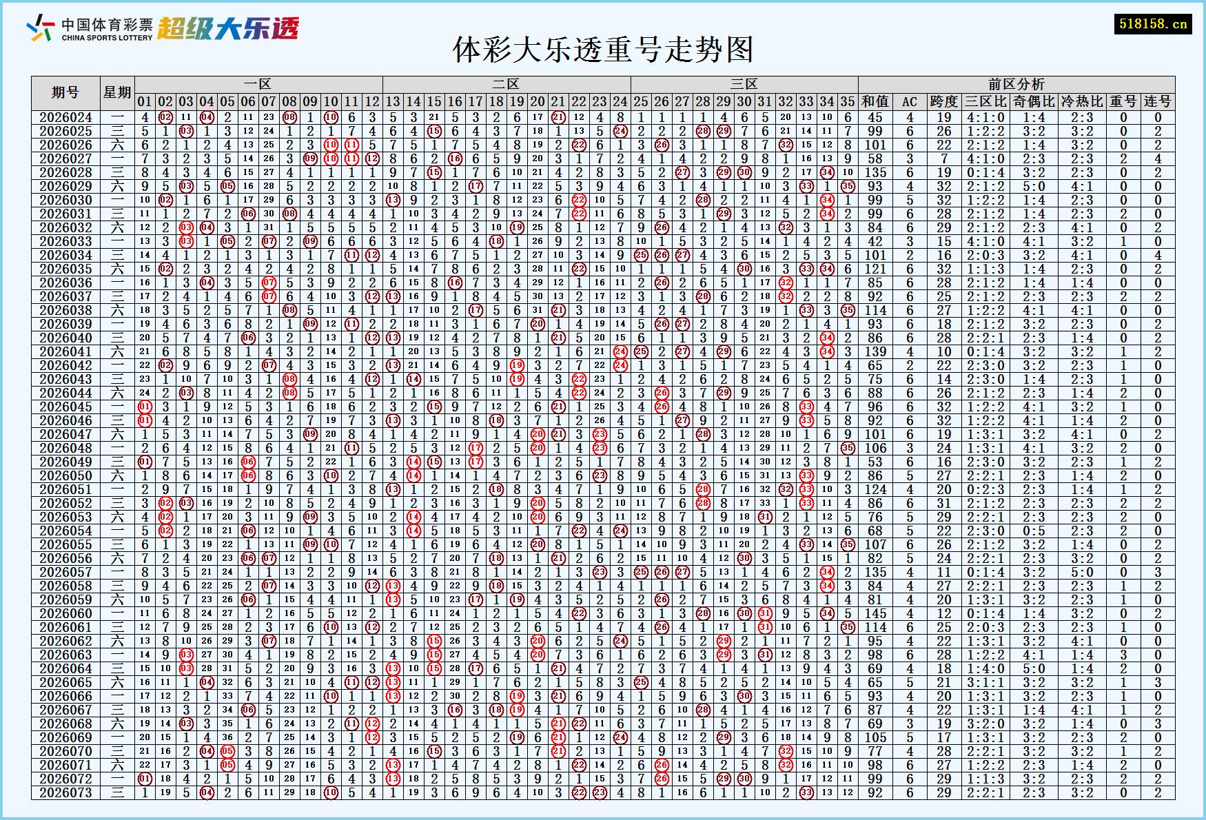 体彩大乐透重号走势图