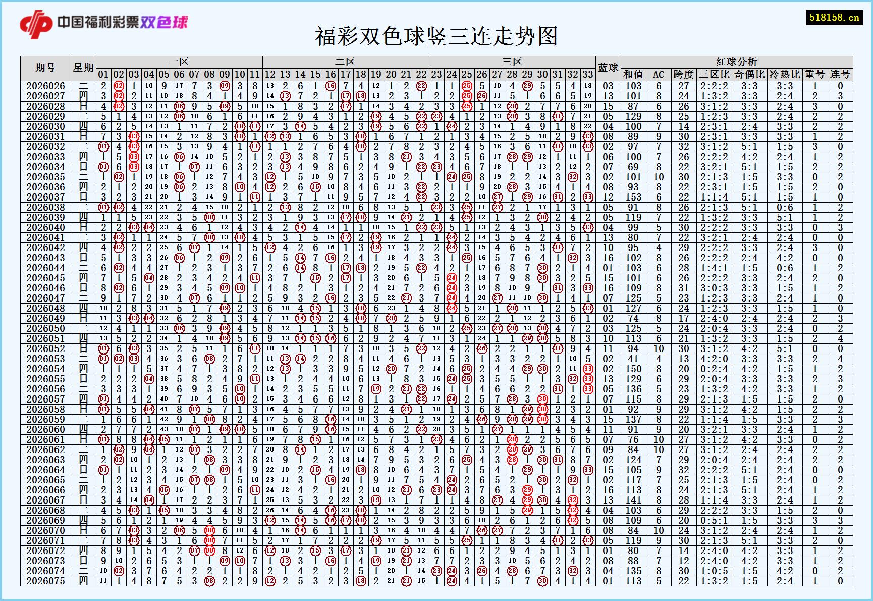 福彩双色球竖三连走势图