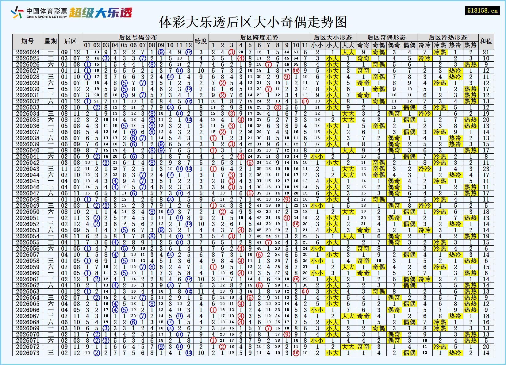 体彩大乐透后区大小奇偶走势图