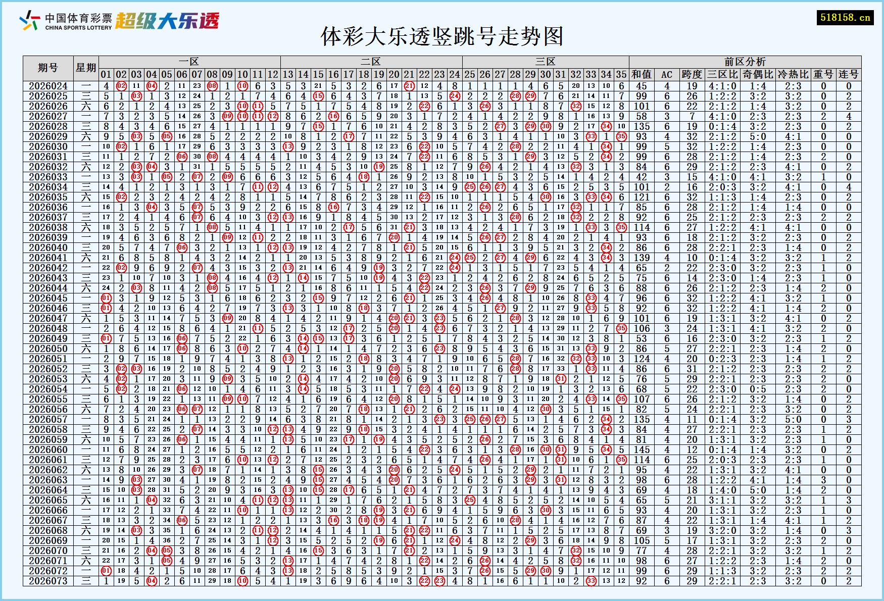 体彩大乐透竖跳号走势图