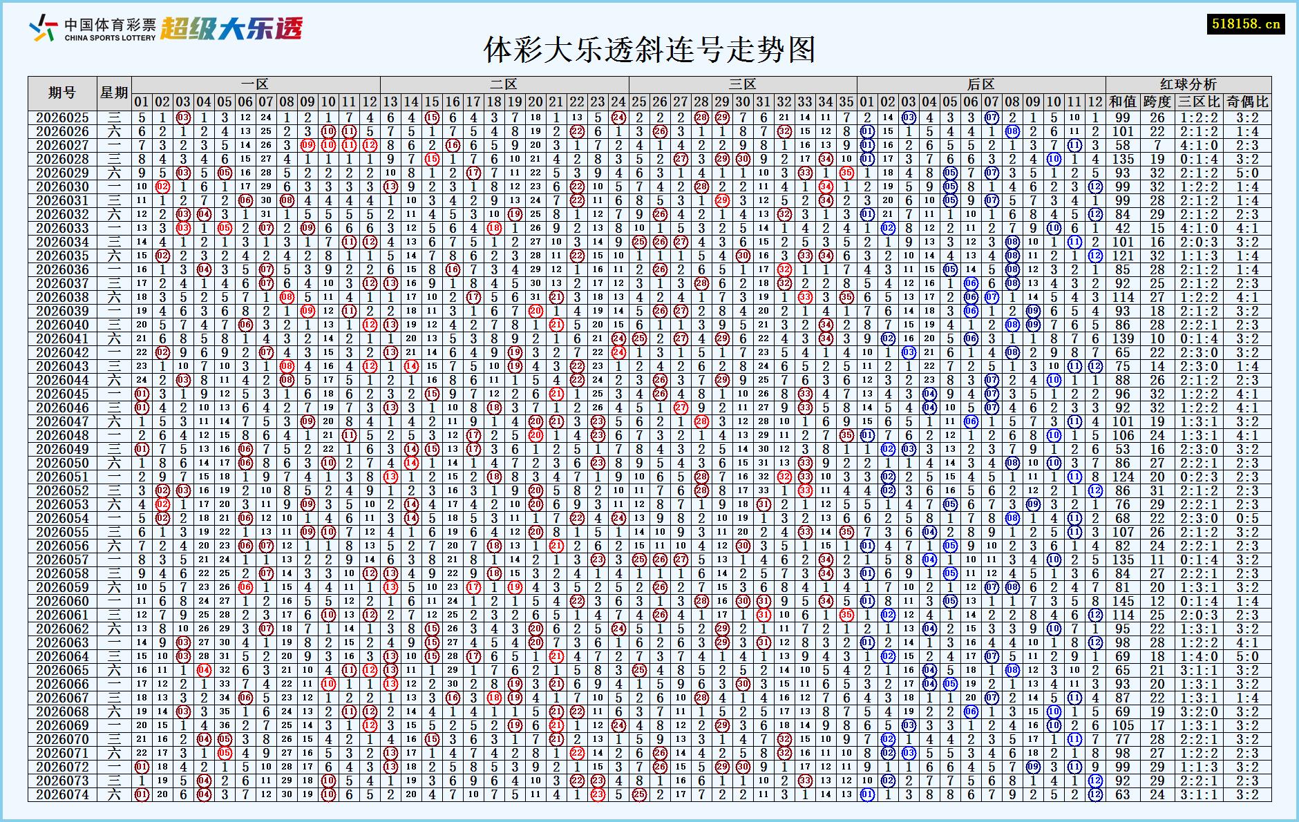 体彩大乐透斜连号走势图