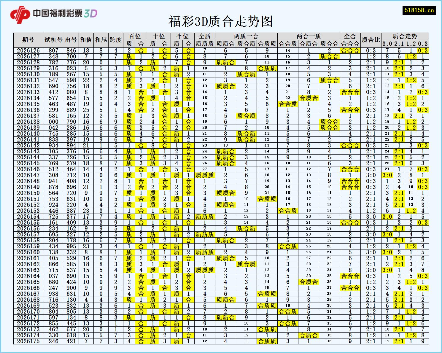 福彩3D质合走势图