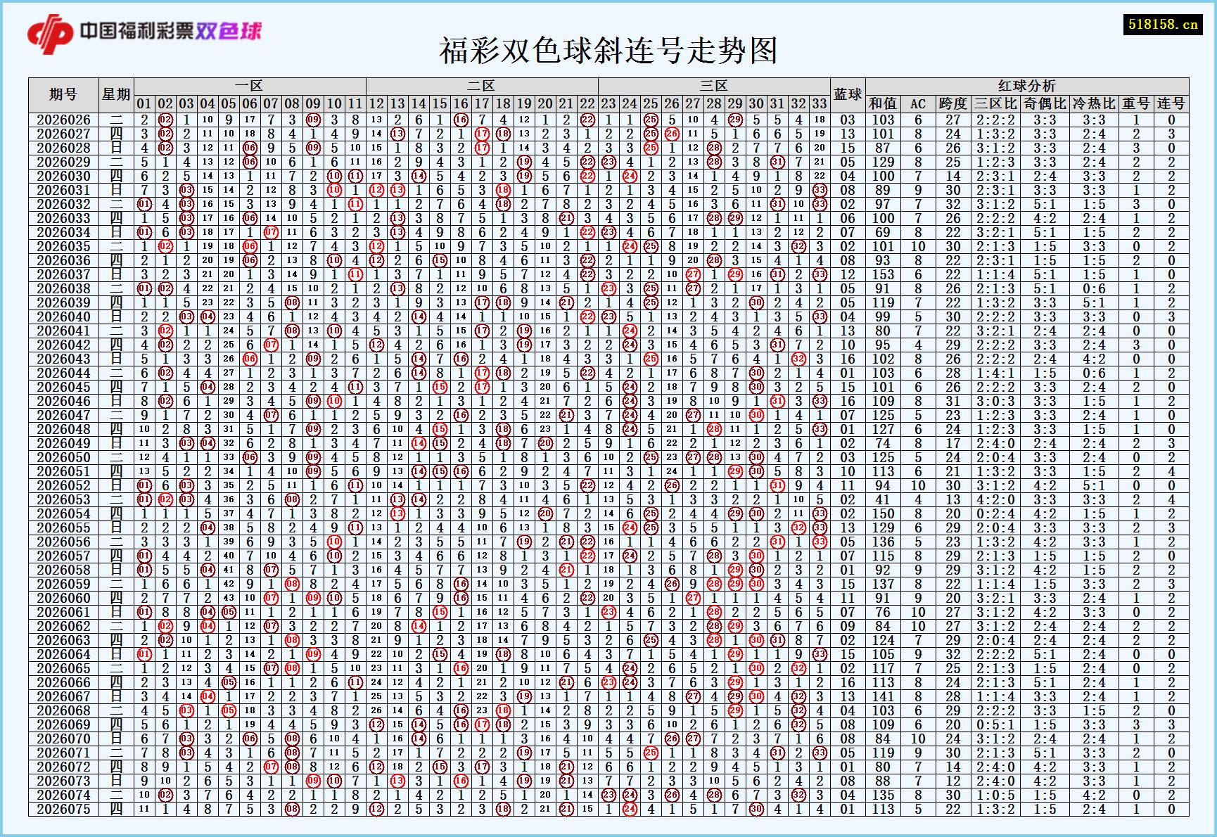 福彩双色球斜连号走势图