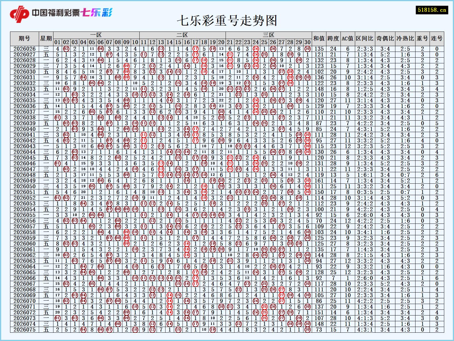七乐彩重号走势图