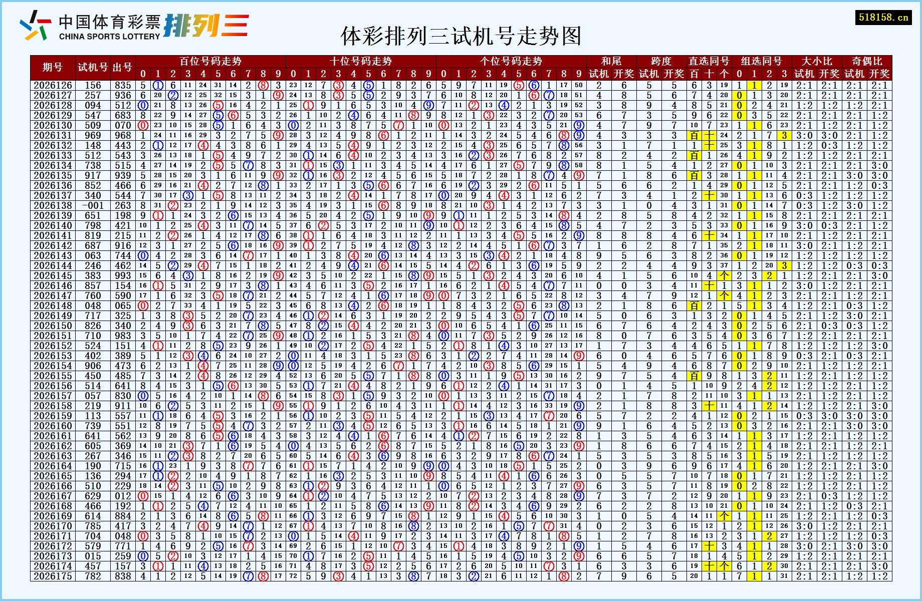 体彩排列三试机号走势图