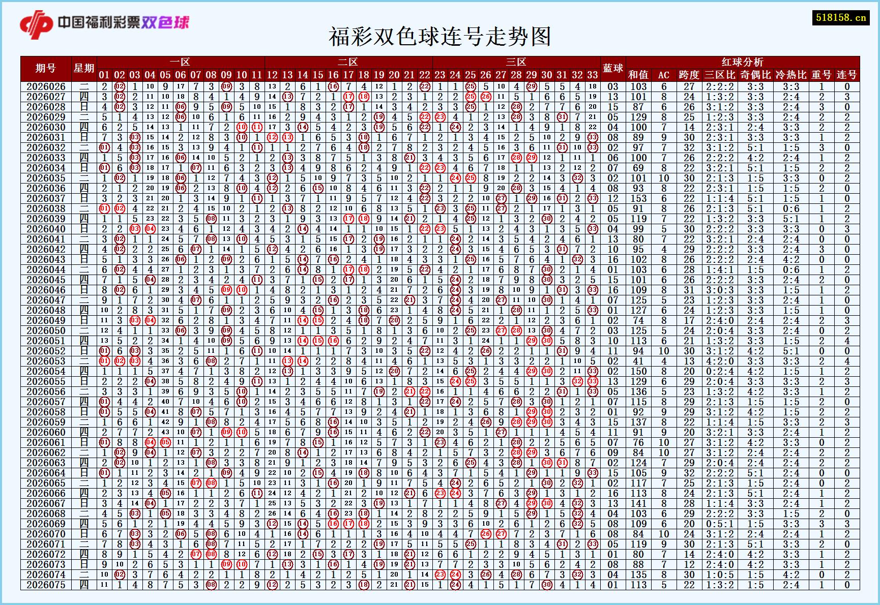 福彩双色球连号走势图