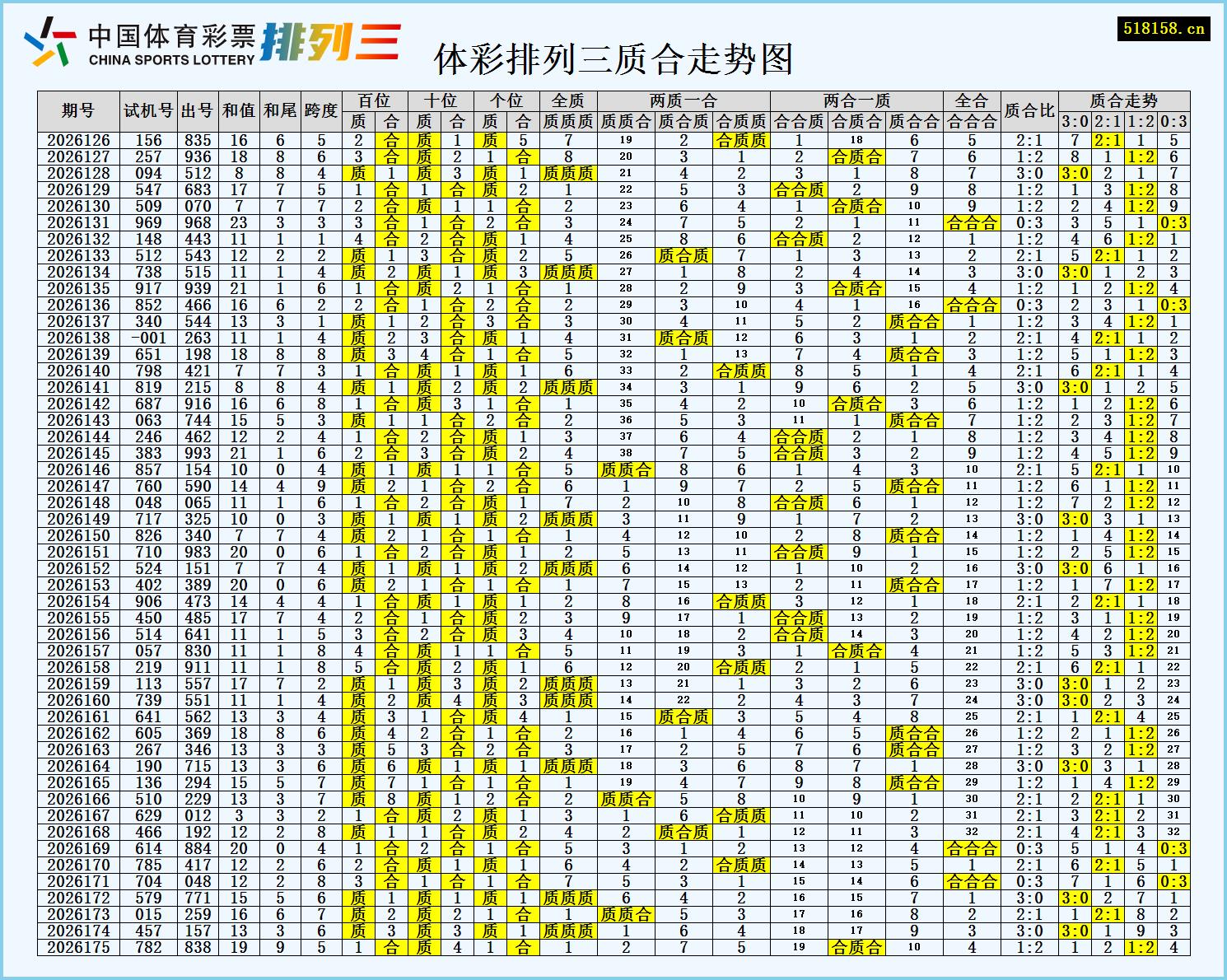 体彩排列三质合走势图