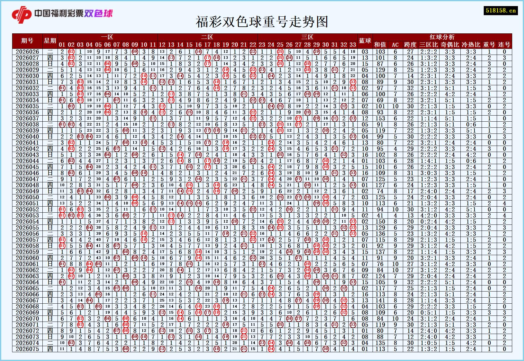 福彩双色球重号走势图