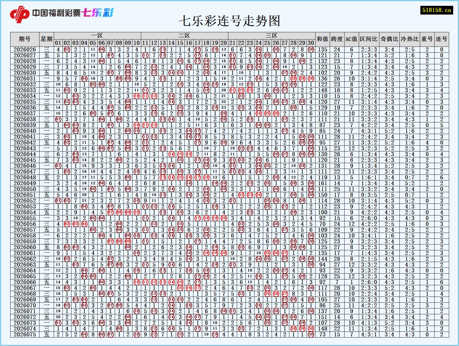 七乐彩连号走势图