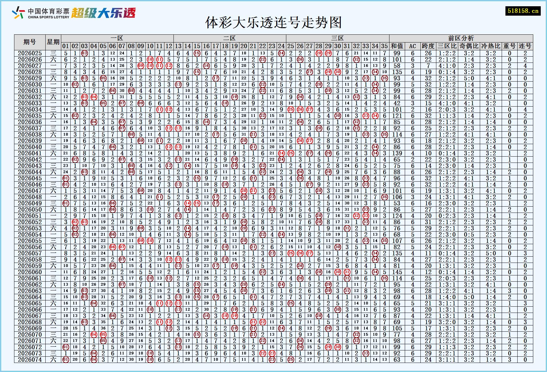 体彩大乐透连号走势图