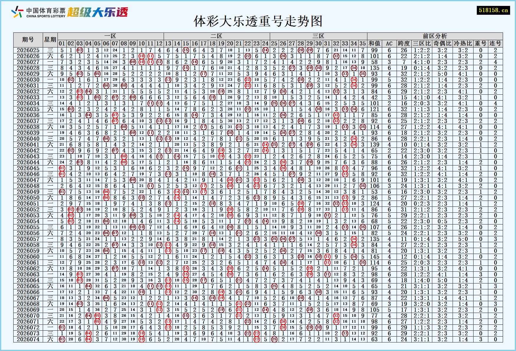 体彩大乐透重号走势图