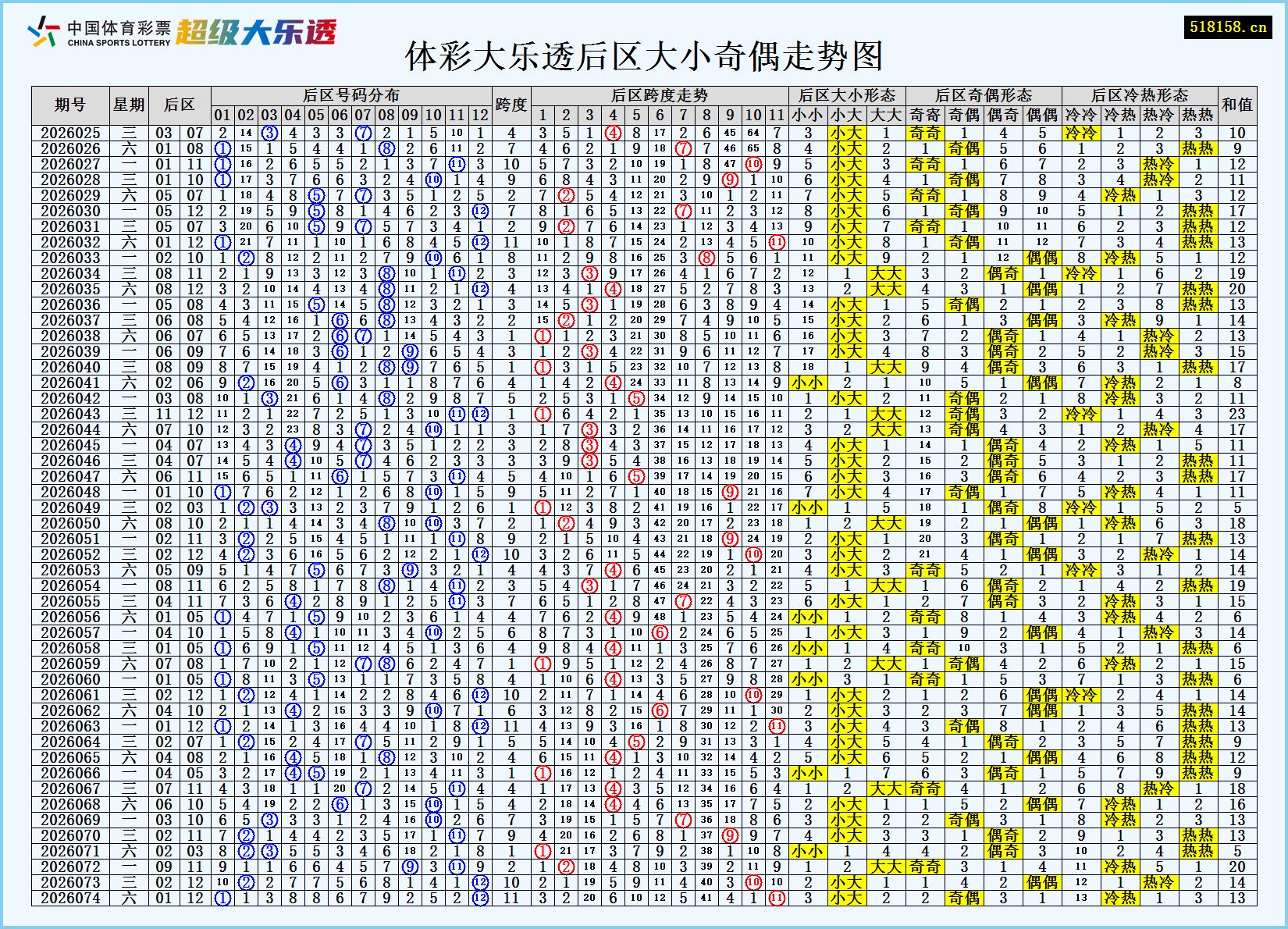 体彩大乐透后区大小奇偶走势图