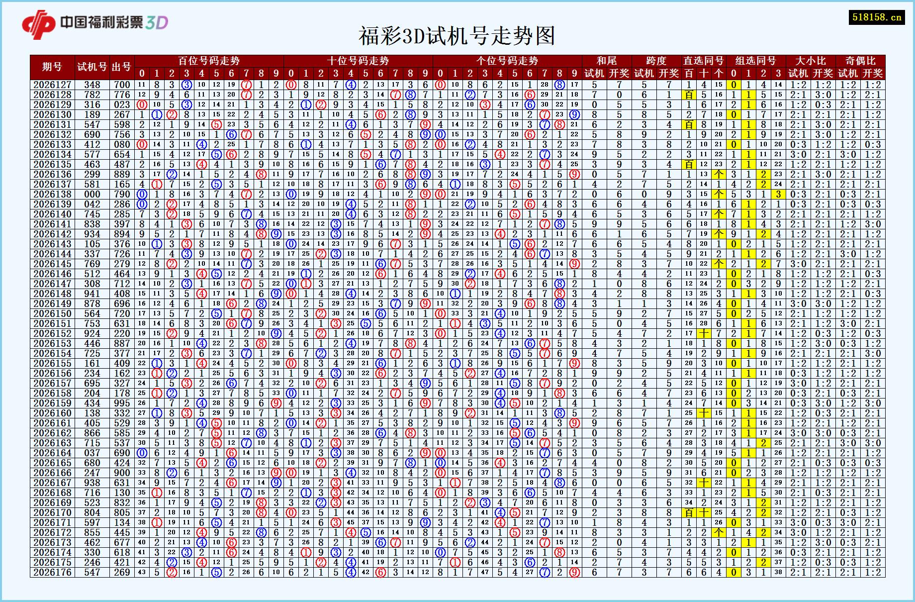 福彩3D试机号走势图