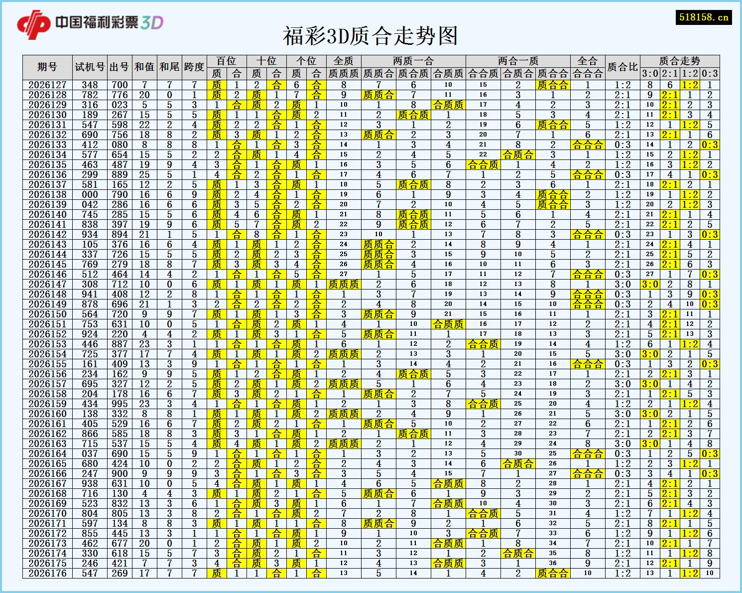 福彩3D质合走势图