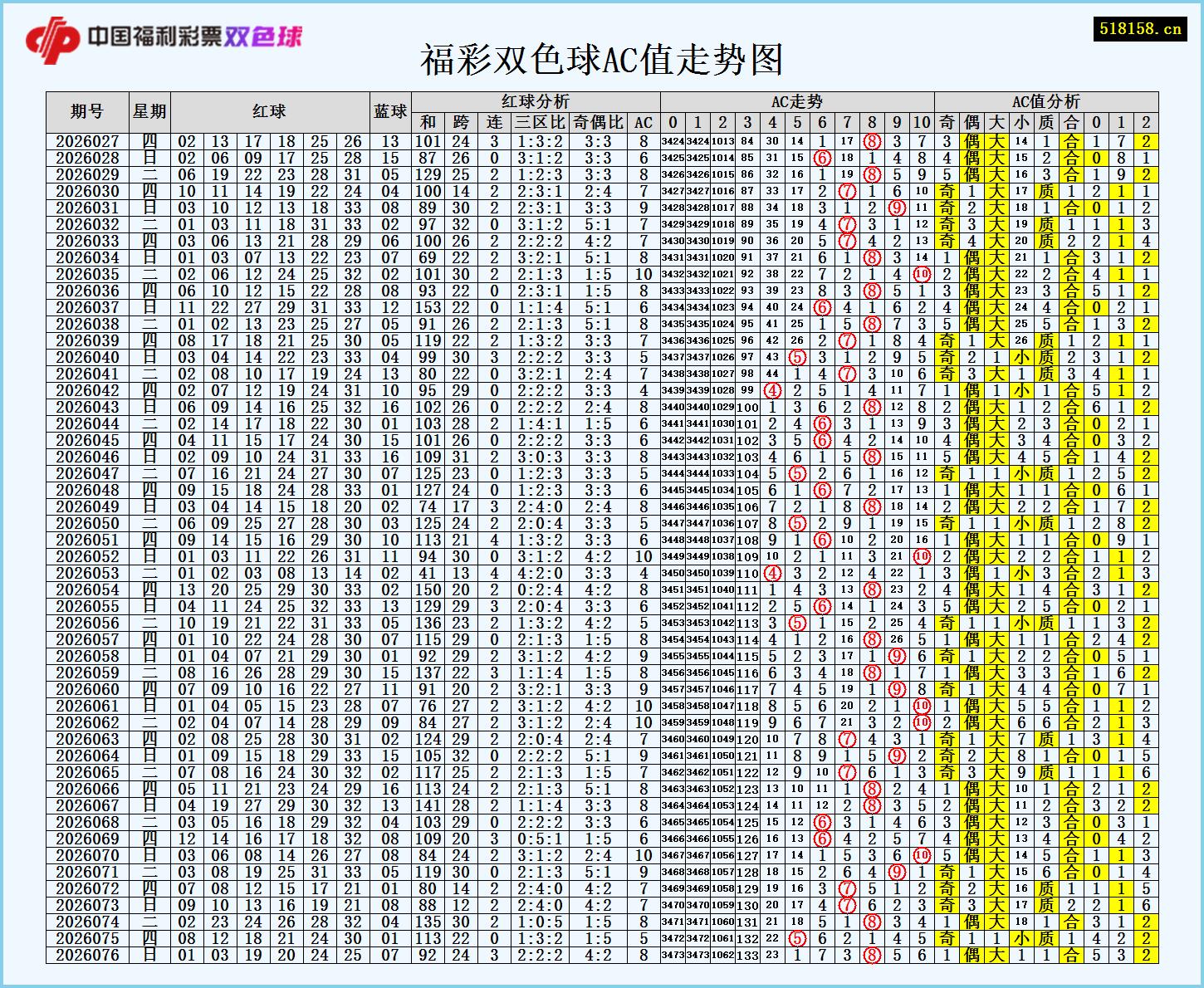 福彩双色球AC值走势图