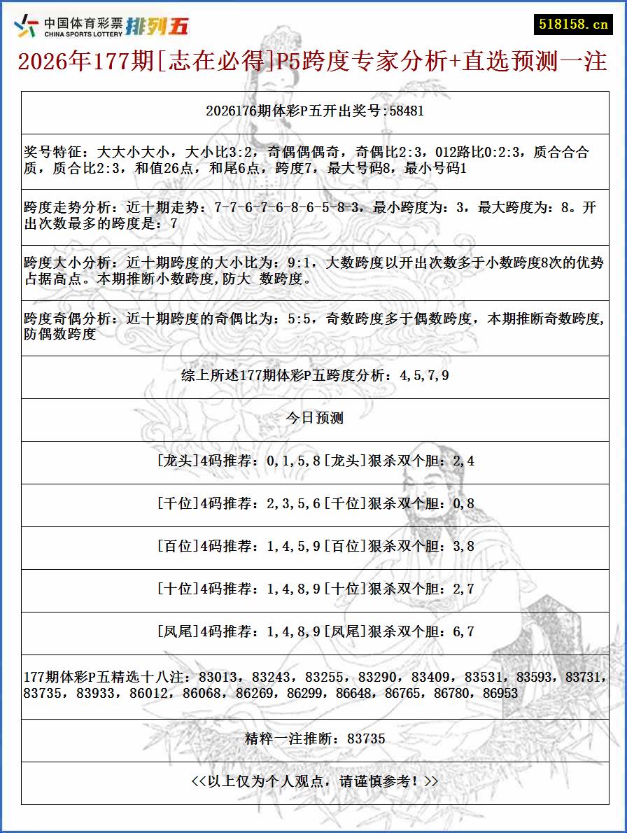 2026年177期[志在必得]P5跨度专家分析+直选预测一注