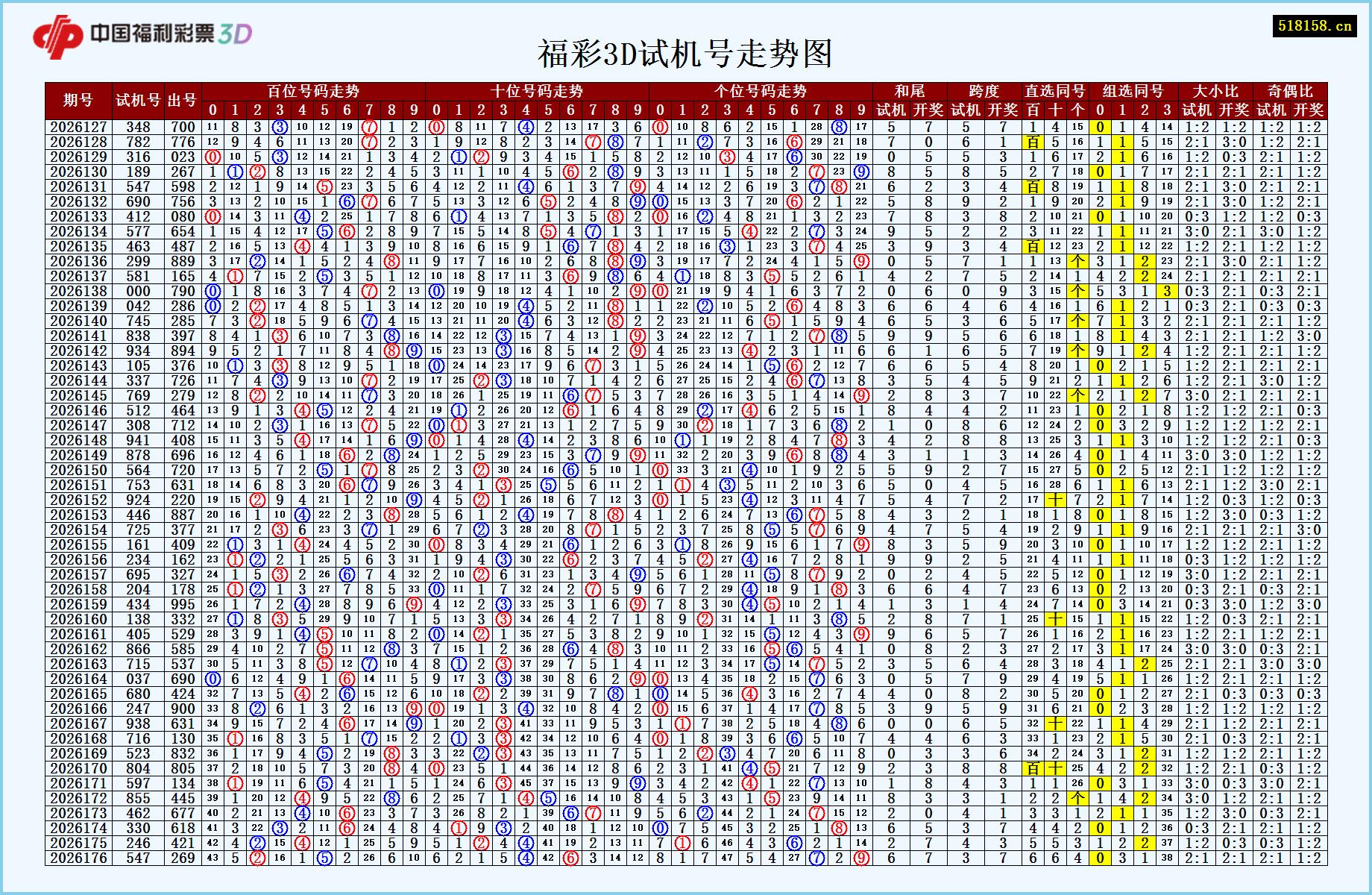 福彩3D试机号走势图