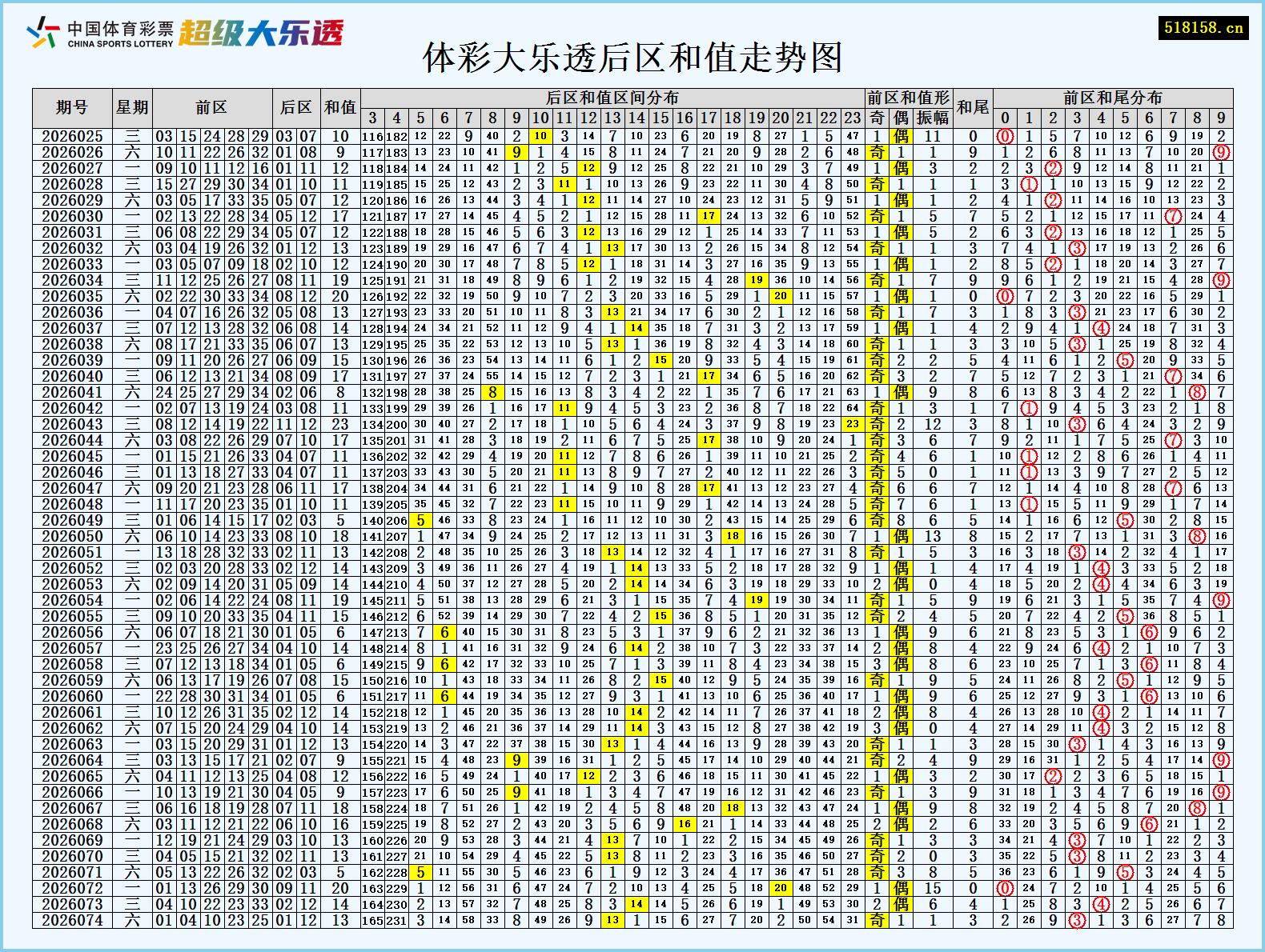 体彩大乐透后区和值走势图