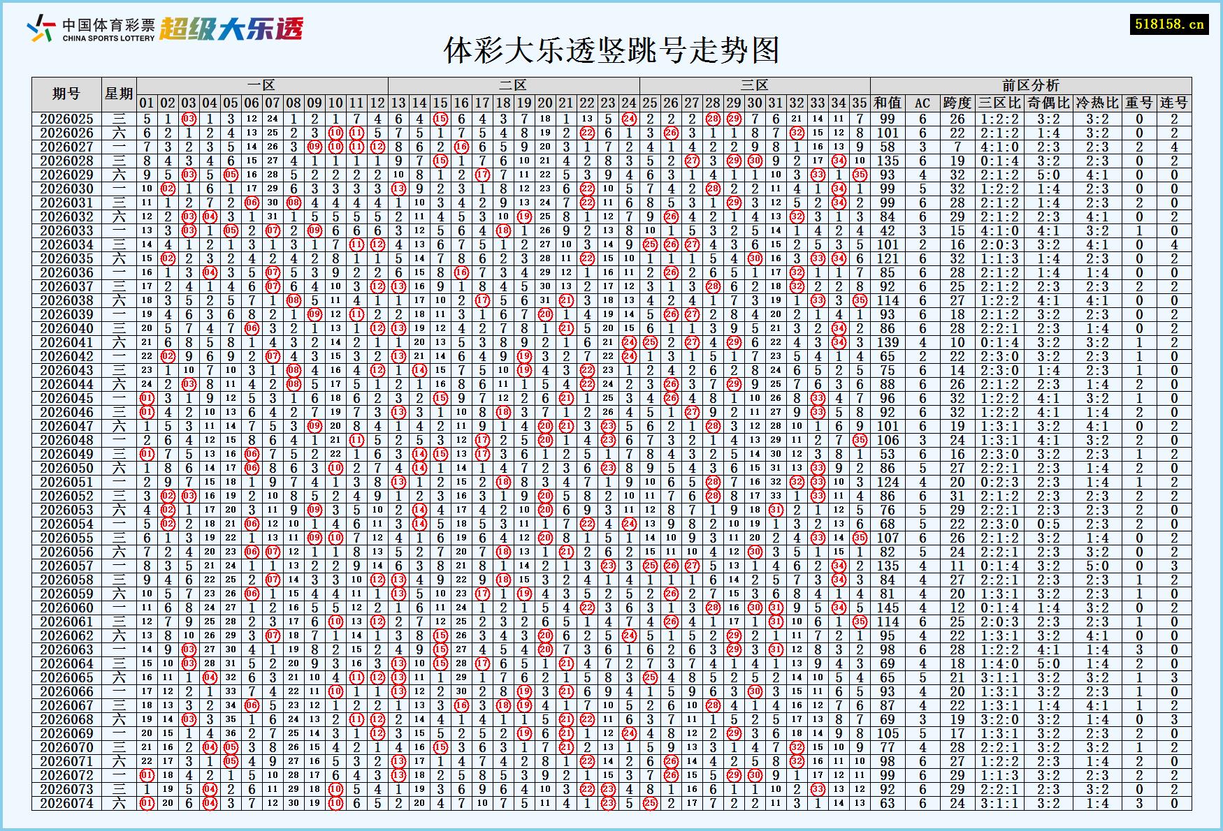 体彩大乐透竖跳号走势图