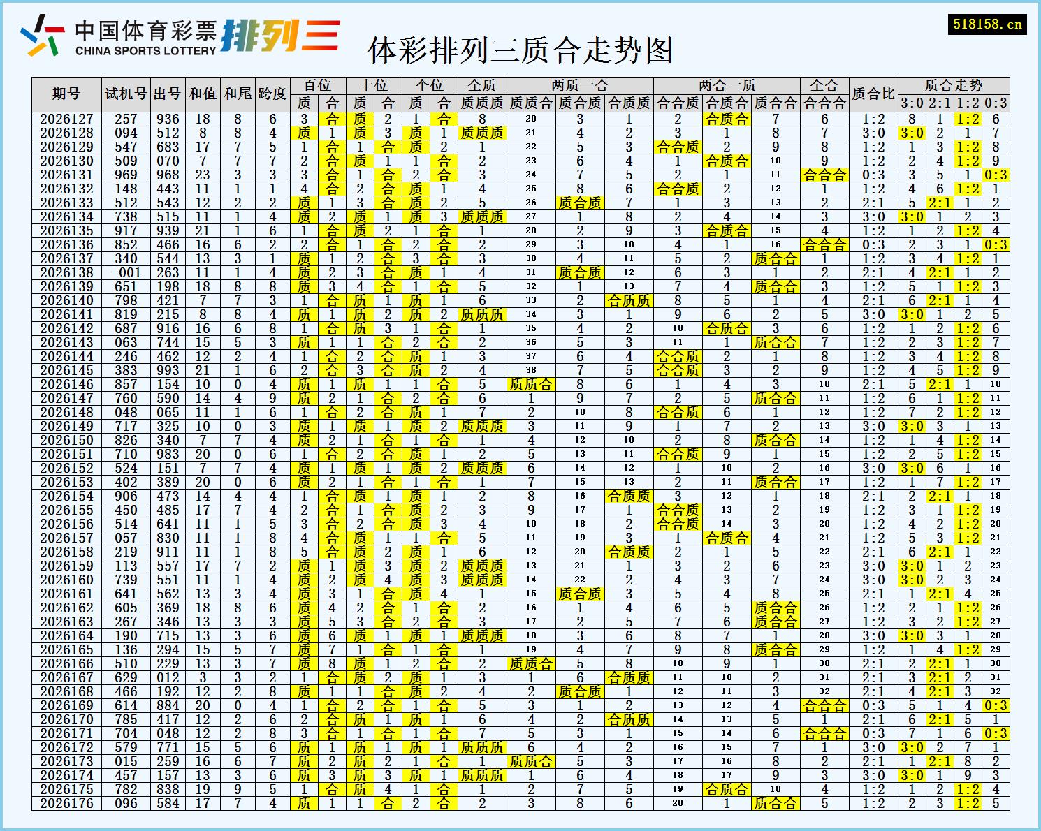 体彩排列三质合走势图
