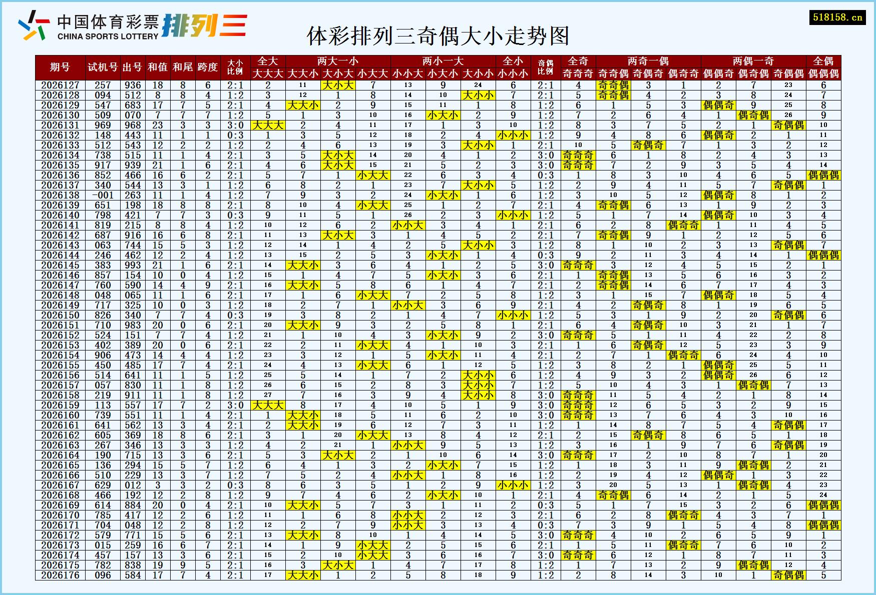 体彩排列三奇偶大小走势图