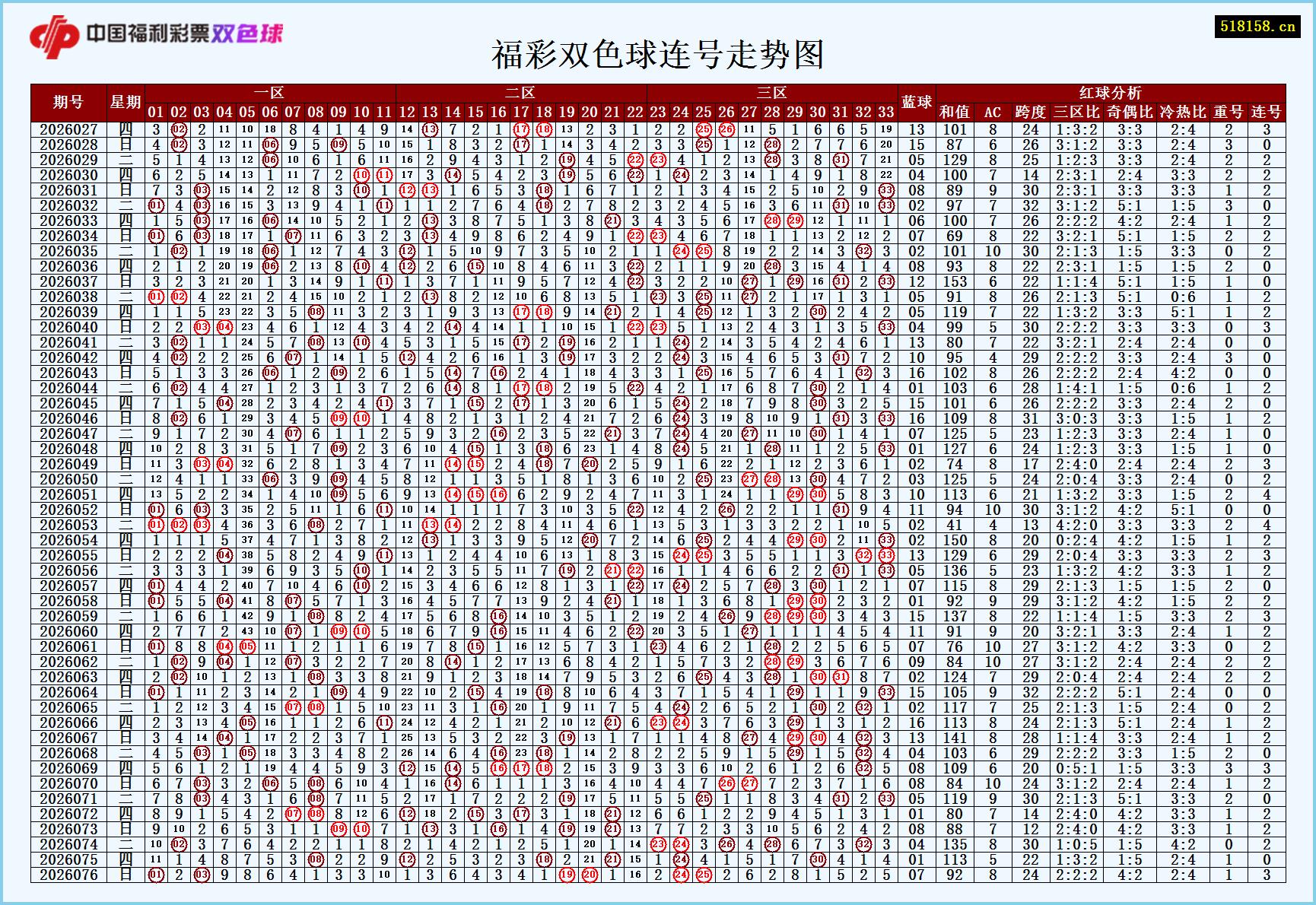 福彩双色球连号走势图