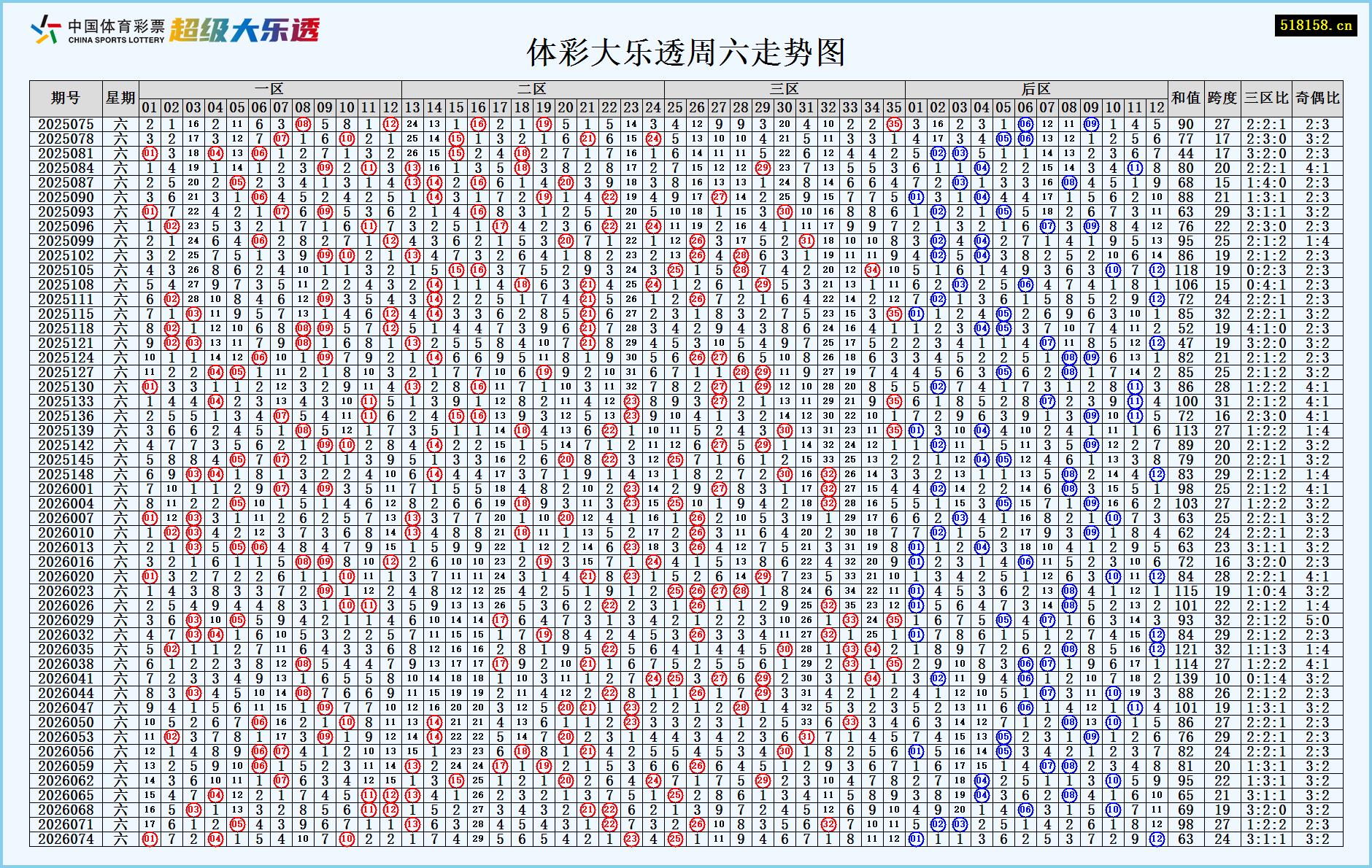 体彩大乐透周六走势图