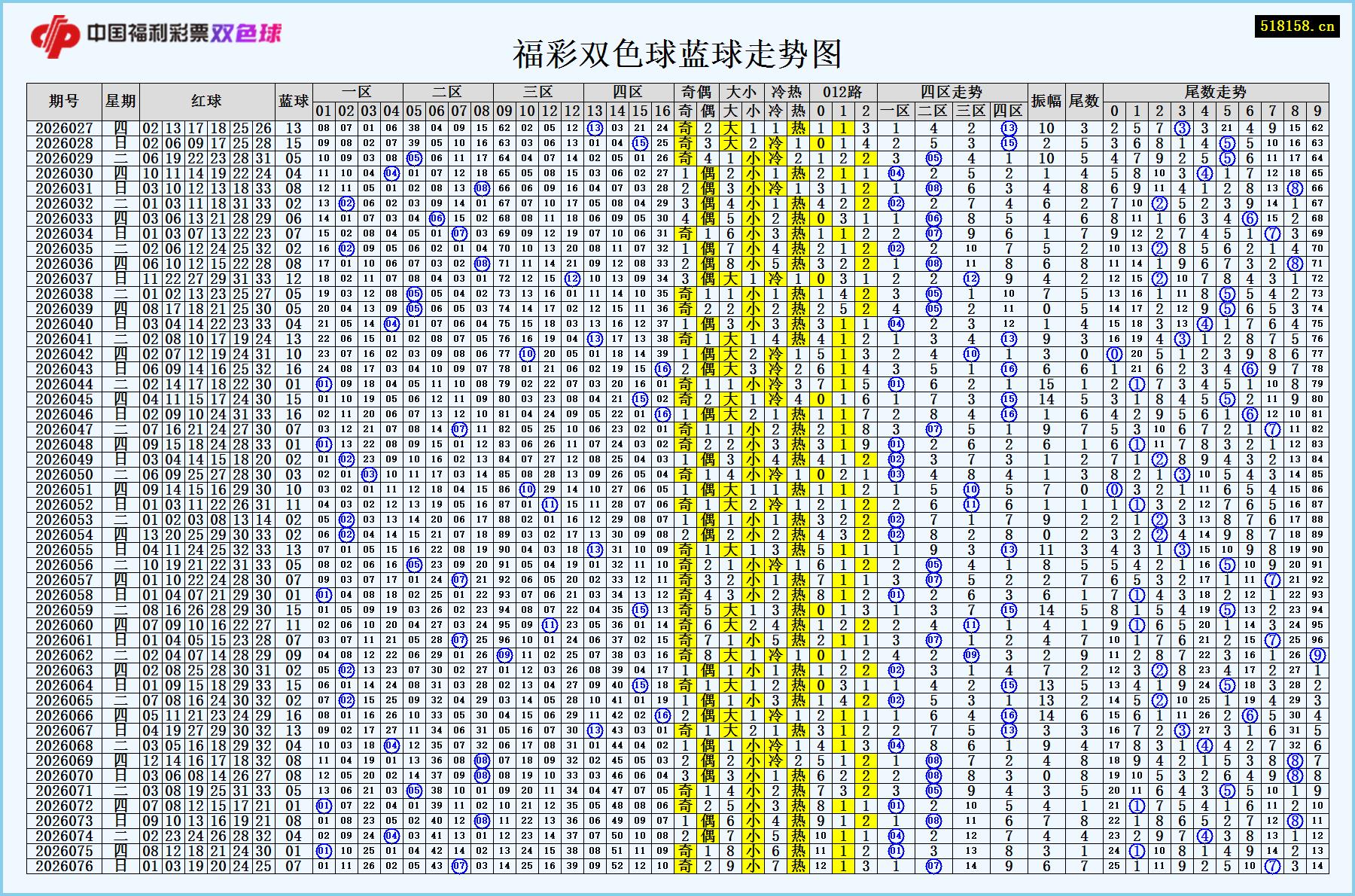 福彩双色球蓝球走势图